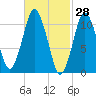 Englishman Bay tide chart for Monday, February 28, 2022