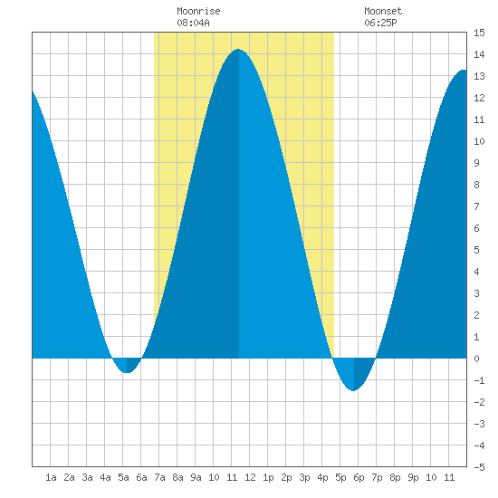 Englishman Bay tide chart for Wednesday, February 2, 2022