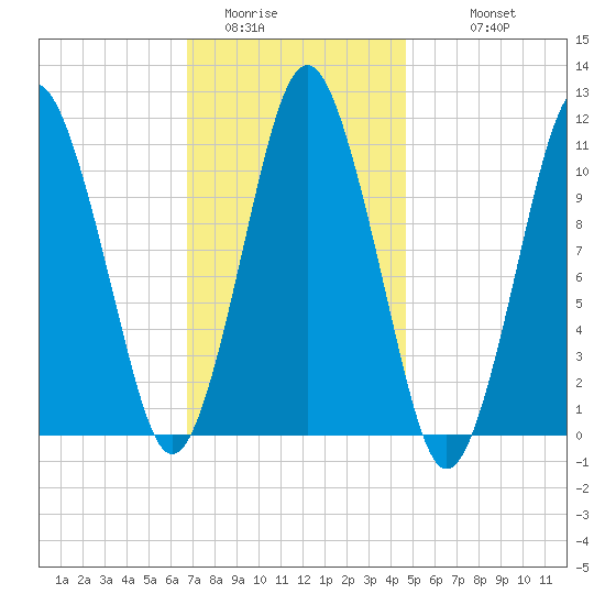 Englishman Bay tide chart for Thursday, February 3, 2022