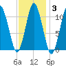 Englishman Bay tide chart for Thursday, February 3, 2022