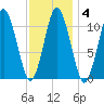Englishman Bay tide chart for Friday, February 4, 2022
