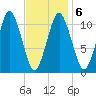 Englishman Bay tide chart for Sunday, February 6, 2022