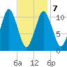 Englishman Bay tide chart for Monday, February 7, 2022