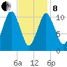Englishman Bay tide chart for Tuesday, February 8, 2022