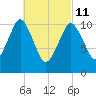 Englishman Bay tide chart for Friday, March 11, 2022