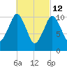 Englishman Bay tide chart for Saturday, March 12, 2022