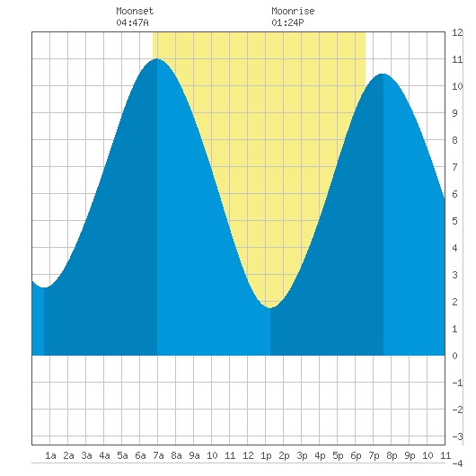 Englishman Bay tide chart for Sunday, March 13, 2022