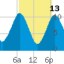Englishman Bay tide chart for Sunday, March 13, 2022