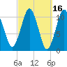 Englishman Bay tide chart for Wednesday, March 16, 2022