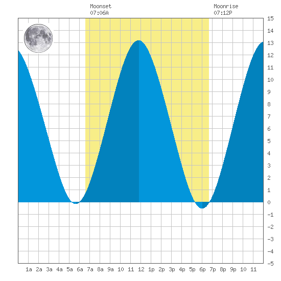 Englishman Bay tide chart for Friday, March 18, 2022