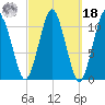Englishman Bay tide chart for Friday, March 18, 2022