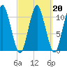 Englishman Bay tide chart for Sunday, March 20, 2022