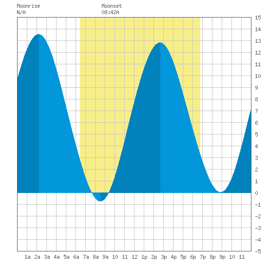 Englishman Bay tide chart for Tuesday, March 22, 2022