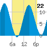 Englishman Bay tide chart for Tuesday, March 22, 2022