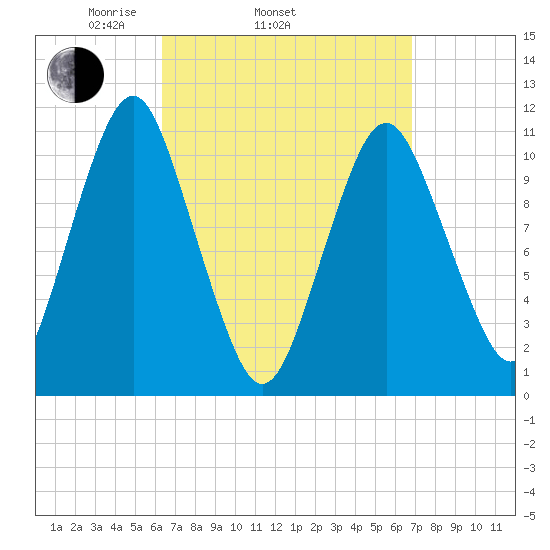 Englishman Bay tide chart for Friday, March 25, 2022