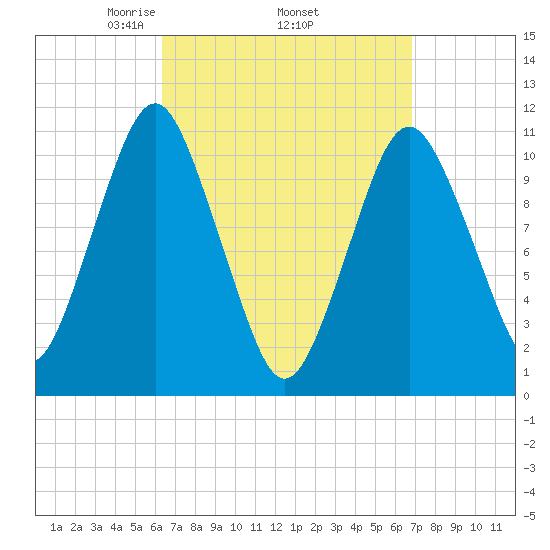 Englishman Bay tide chart for Saturday, March 26, 2022