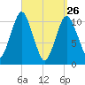 Englishman Bay tide chart for Saturday, March 26, 2022