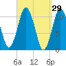 Englishman Bay tide chart for Tuesday, March 29, 2022