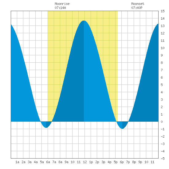 Englishman Bay tide chart for Friday, March 4, 2022