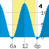 Englishman Bay tide chart for Friday, March 4, 2022