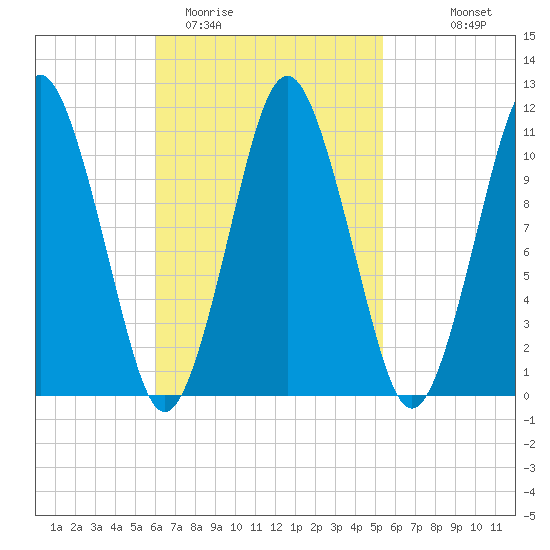 Englishman Bay tide chart for Saturday, March 5, 2022