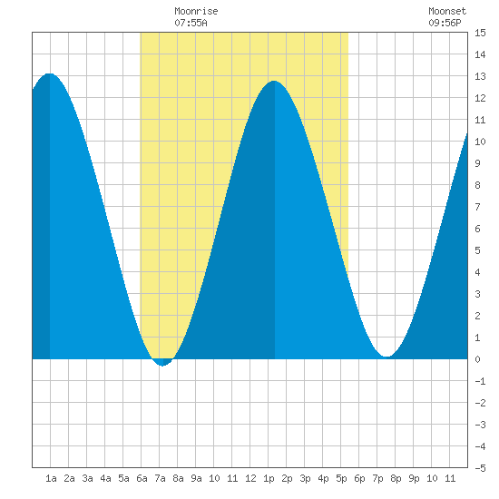 Englishman Bay tide chart for Sunday, March 6, 2022