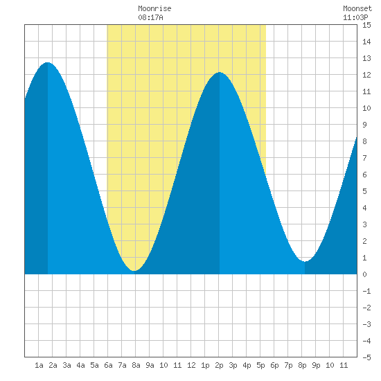 Englishman Bay tide chart for Monday, March 7, 2022