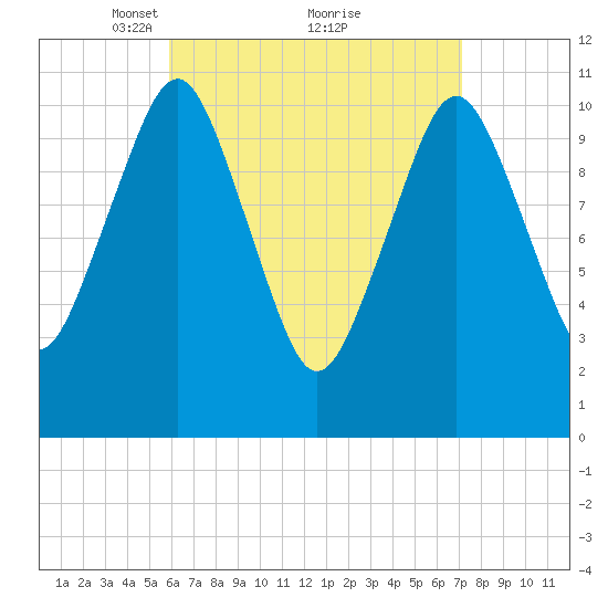 Englishman Bay tide chart for Sunday, April 10, 2022