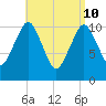 Englishman Bay tide chart for Sunday, April 10, 2022