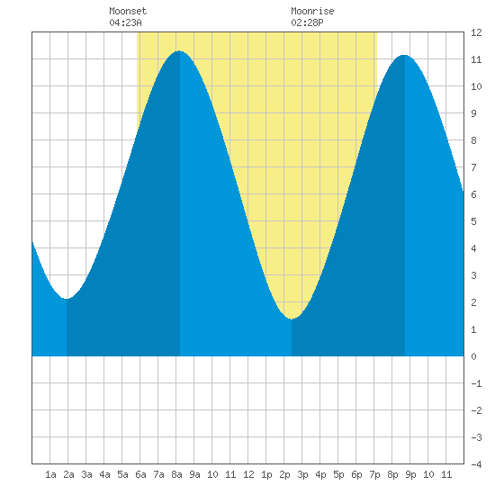 Englishman Bay tide chart for Tuesday, April 12, 2022