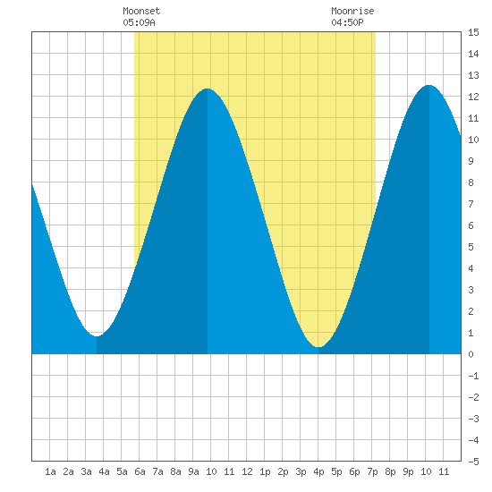 Englishman Bay tide chart for Thursday, April 14, 2022