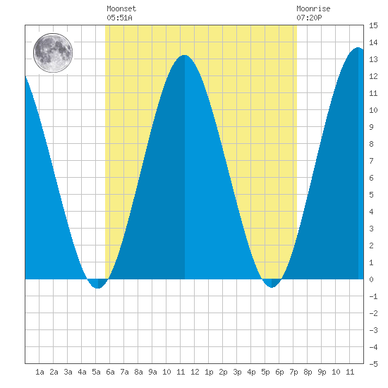 Englishman Bay tide chart for Saturday, April 16, 2022