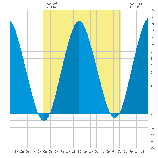 Englishman Bay tide chart for Sunday, April 17, 2022