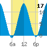 Englishman Bay tide chart for Sunday, April 17, 2022