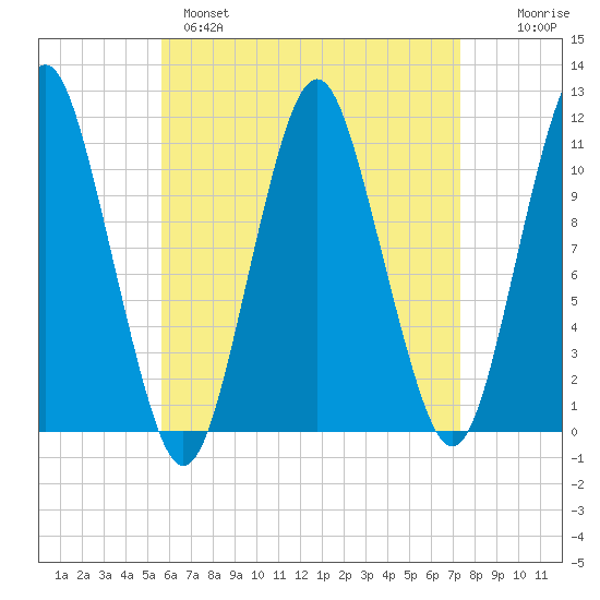 Englishman Bay tide chart for Monday, April 18, 2022