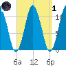 Englishman Bay tide chart for Friday, April 1, 2022