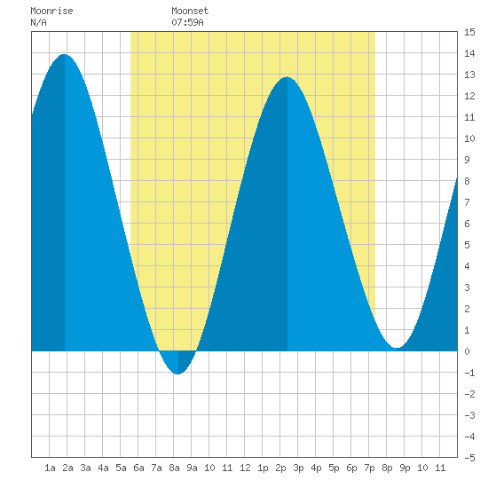 Englishman Bay tide chart for Wednesday, April 20, 2022