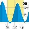 Englishman Bay tide chart for Wednesday, April 20, 2022