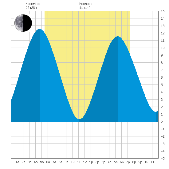 Englishman Bay tide chart for Saturday, April 23, 2022