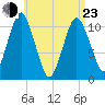 Englishman Bay tide chart for Saturday, April 23, 2022