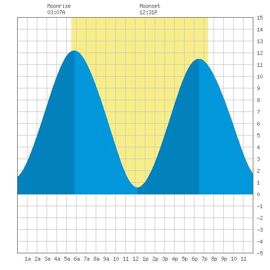 Englishman Bay tide chart for Sunday, April 24, 2022