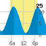 Englishman Bay tide chart for Monday, April 25, 2022