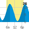 Englishman Bay tide chart for Tuesday, April 26, 2022
