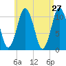 Englishman Bay tide chart for Wednesday, April 27, 2022