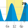 Englishman Bay tide chart for Thursday, April 28, 2022