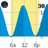 Englishman Bay tide chart for Saturday, April 30, 2022