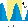 Englishman Bay tide chart for Monday, April 4, 2022