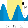 Englishman Bay tide chart for Wednesday, April 6, 2022
