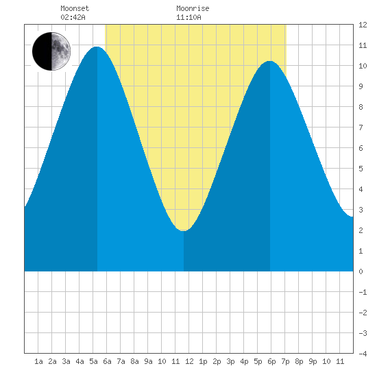 Englishman Bay tide chart for Saturday, April 9, 2022