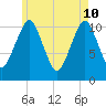 Englishman Bay tide chart for Tuesday, May 10, 2022